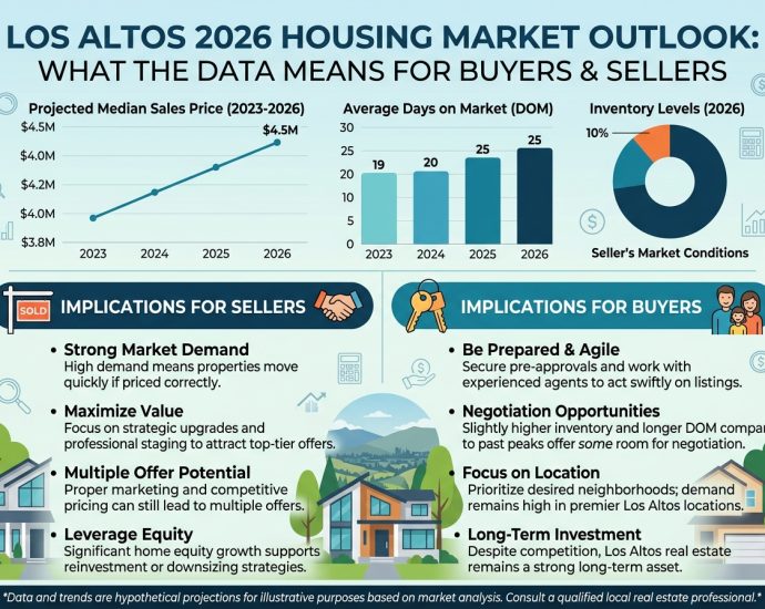 Explore what 2026 housing data means for Los Altos buyers and sellers. Discover key pricing trends, inventory shifts, and actionable market strategies today.
